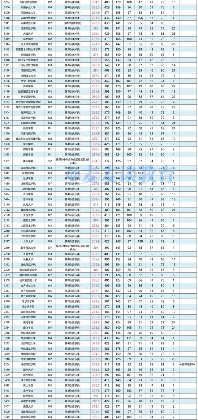 湖南2021年普高招生本科批(艺术类平行组)平行一志愿投档分数线