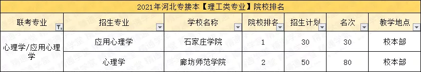 「填报指南第三期-理工类」4个过线必录取的专业