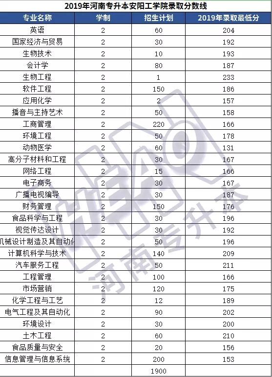 「学长整理」25所院校2019年河南专升本各专业录取分数线汇总