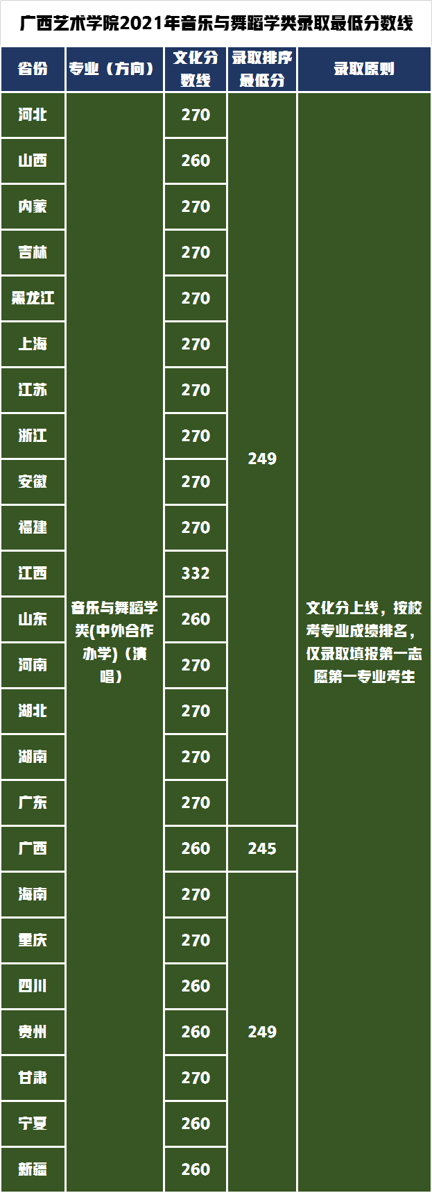 广西艺术学院对文化要求不高，2021年艺术类录取分数线分析