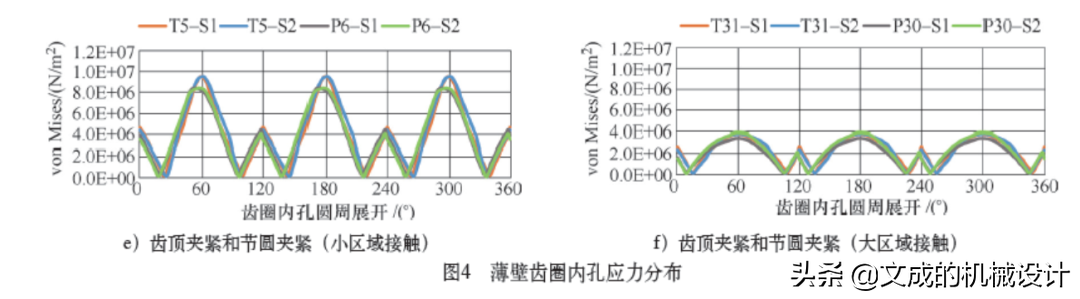 薄壁齿圈产品的夹持变形分析