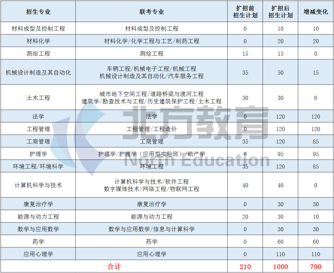 2020年河北专接本招生人数最多的院校汇总，华北理工也在榜