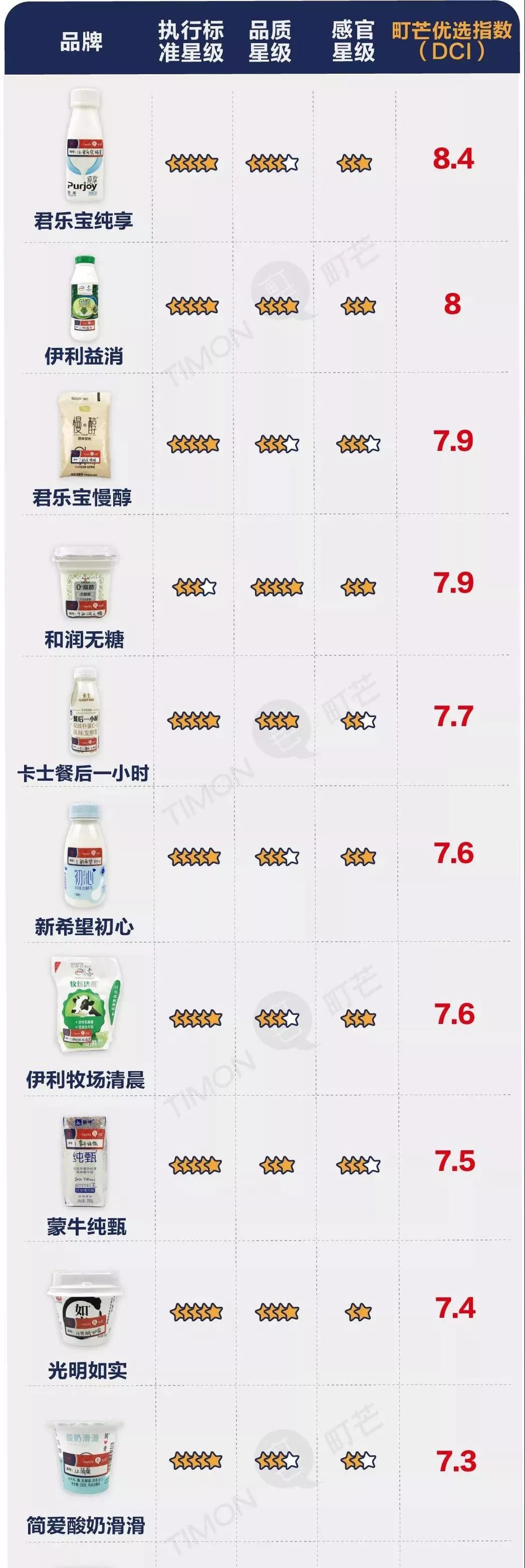 实测20种酸奶，优选指数公布，别再被坑了