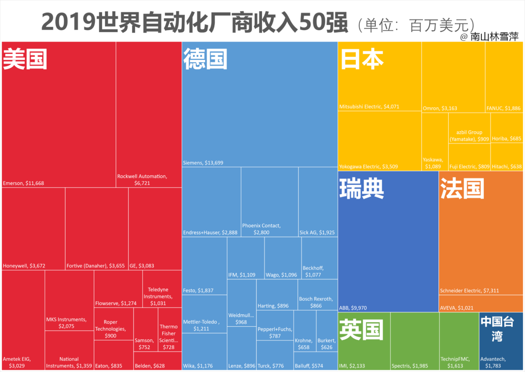 西门子、施耐德、罗克韦尔等巨头告诉你，为何你大爷始终是你大爷