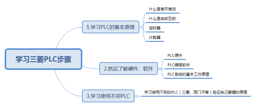 电工怎么从零学习三菱PLC？（看这里）