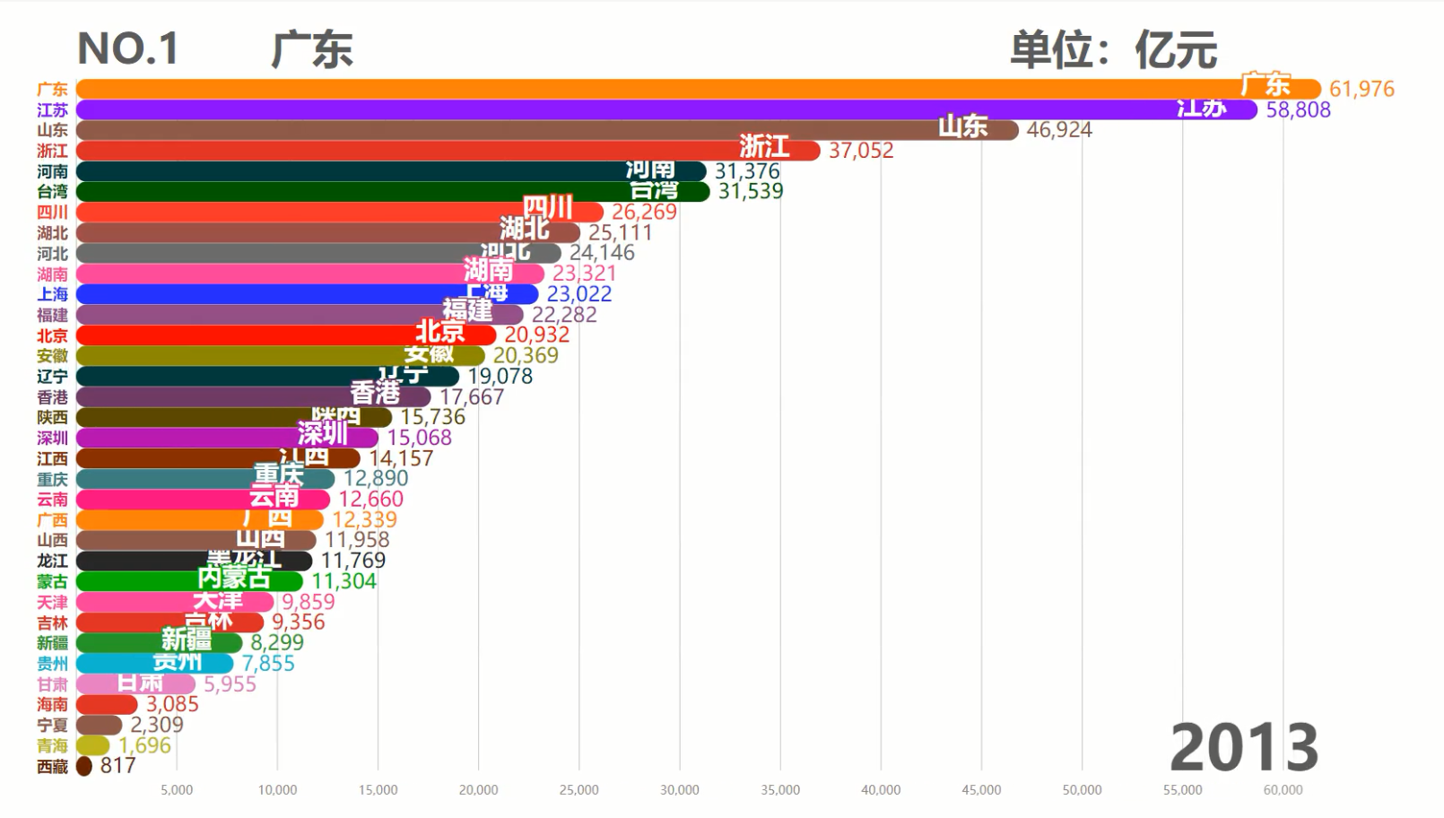 中国各省历年GDP排行TOP10,台湾霸榜50余年,现在被6省反超
