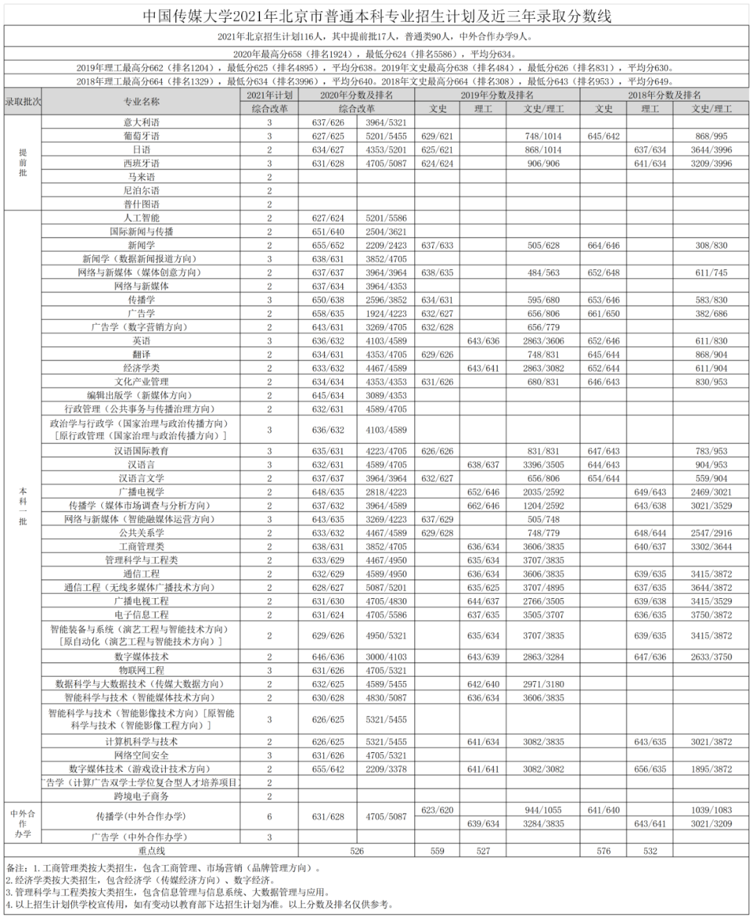 高考各分数段可报大学一览表！一本线上考生必看