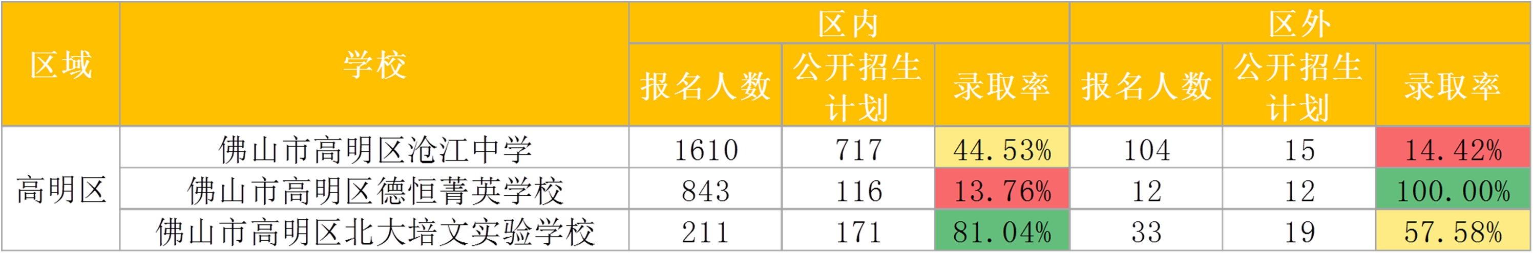 2020年佛山五区民办学校中签率对比，哪所最难中签？