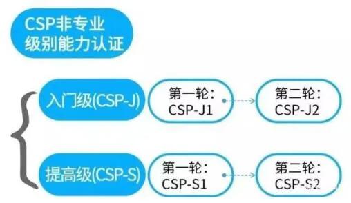 从CSP到CSP-J/S，这些比赛都有什么不同