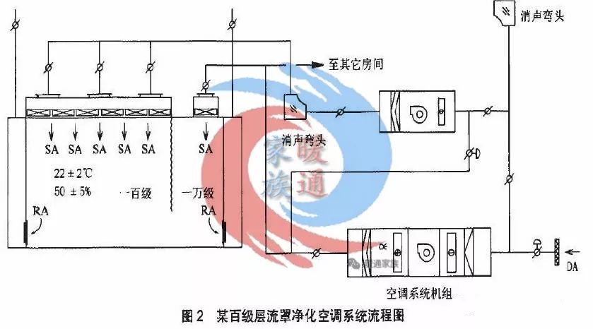 净化车间装修工程结构原理流程学习资料