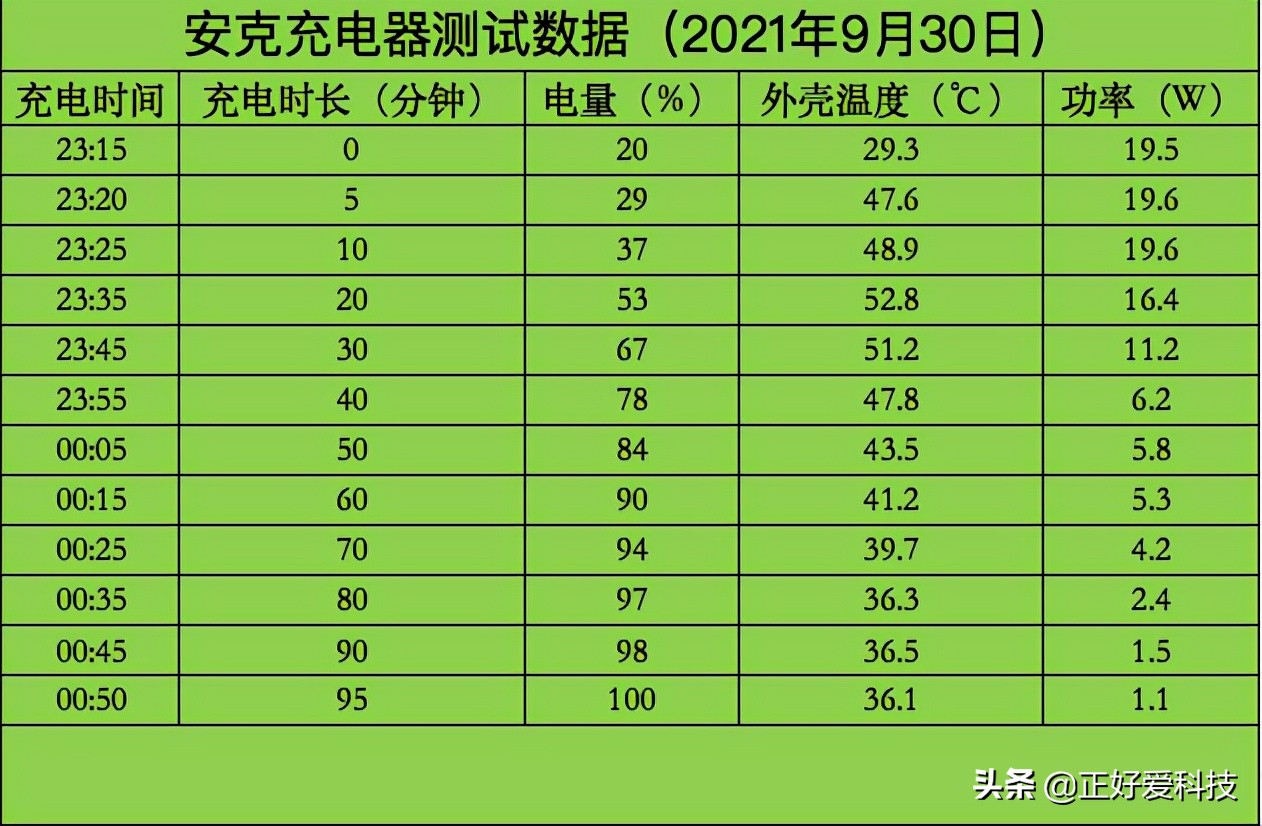 五款经济实用的PD快充头横评，帮您解决iPhone 13充电烦恼