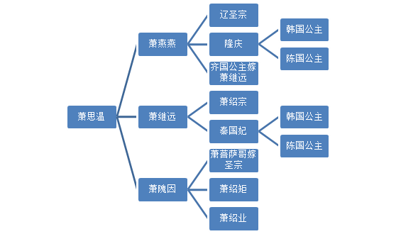 韩国公主：陈国公主姐姐，比皇帝闺女还有钱，疑似是七号辽墓主人