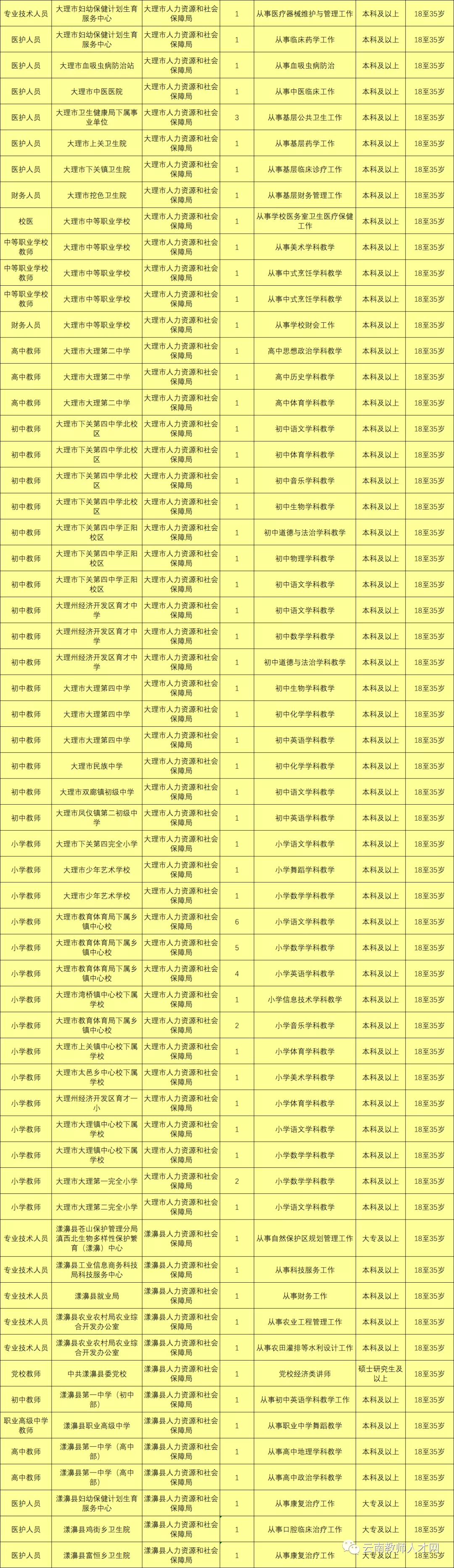 上千岗位！云南9地事业单位招聘来了（附岗位表）