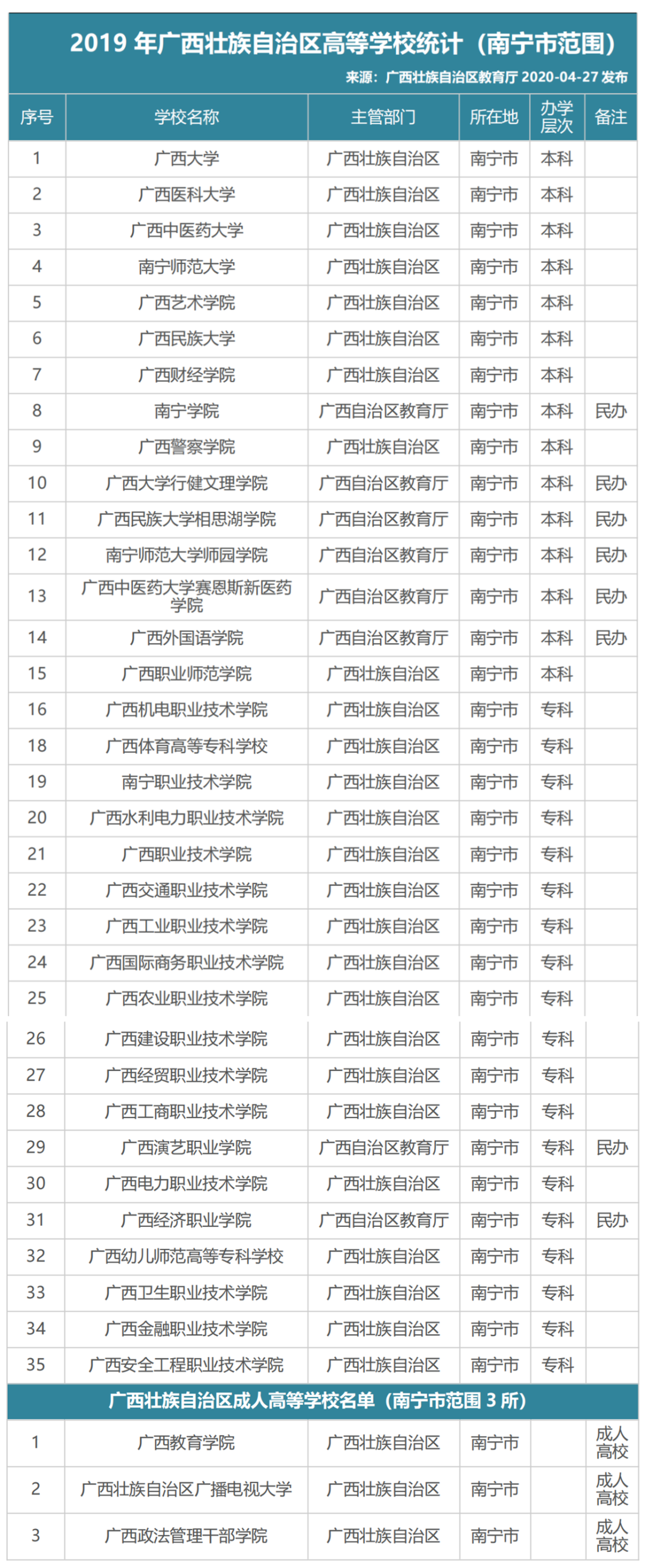 高考结束了，南宁共有35所高校，你会选择在南宁读大学吗