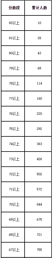 2021年各省音乐类统考一分一段表最全汇总！省前1%名校随便选