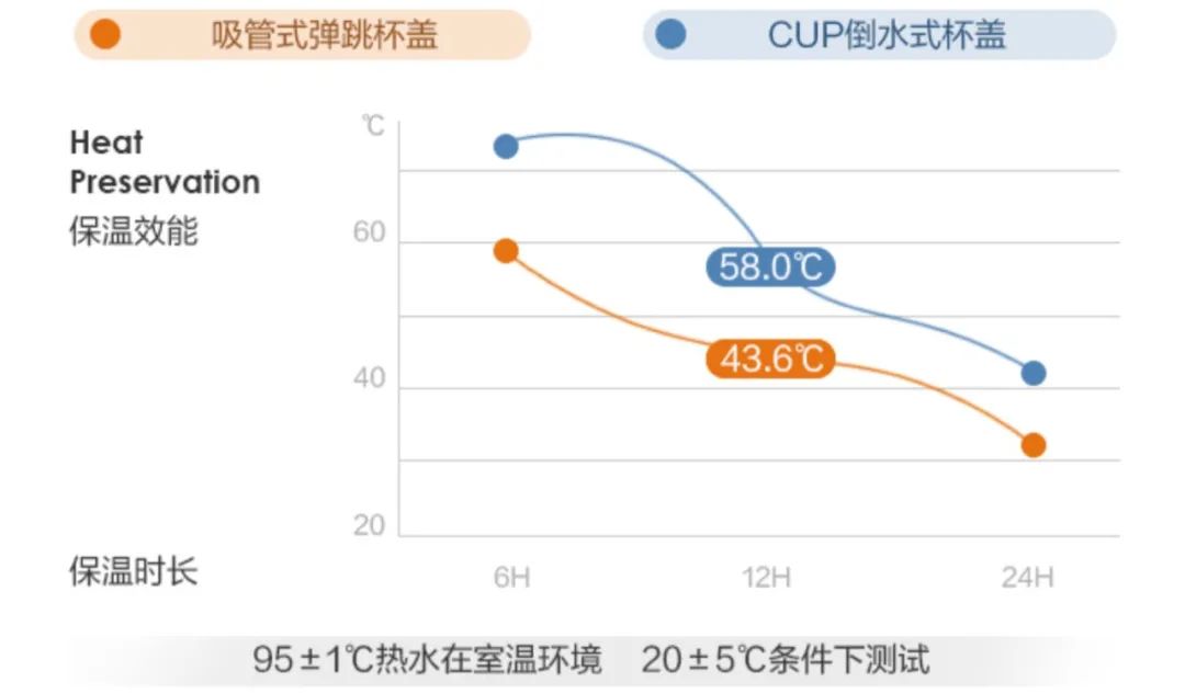 央视曝光19种“夺命保温杯”，用不对热水也能变“毒水”