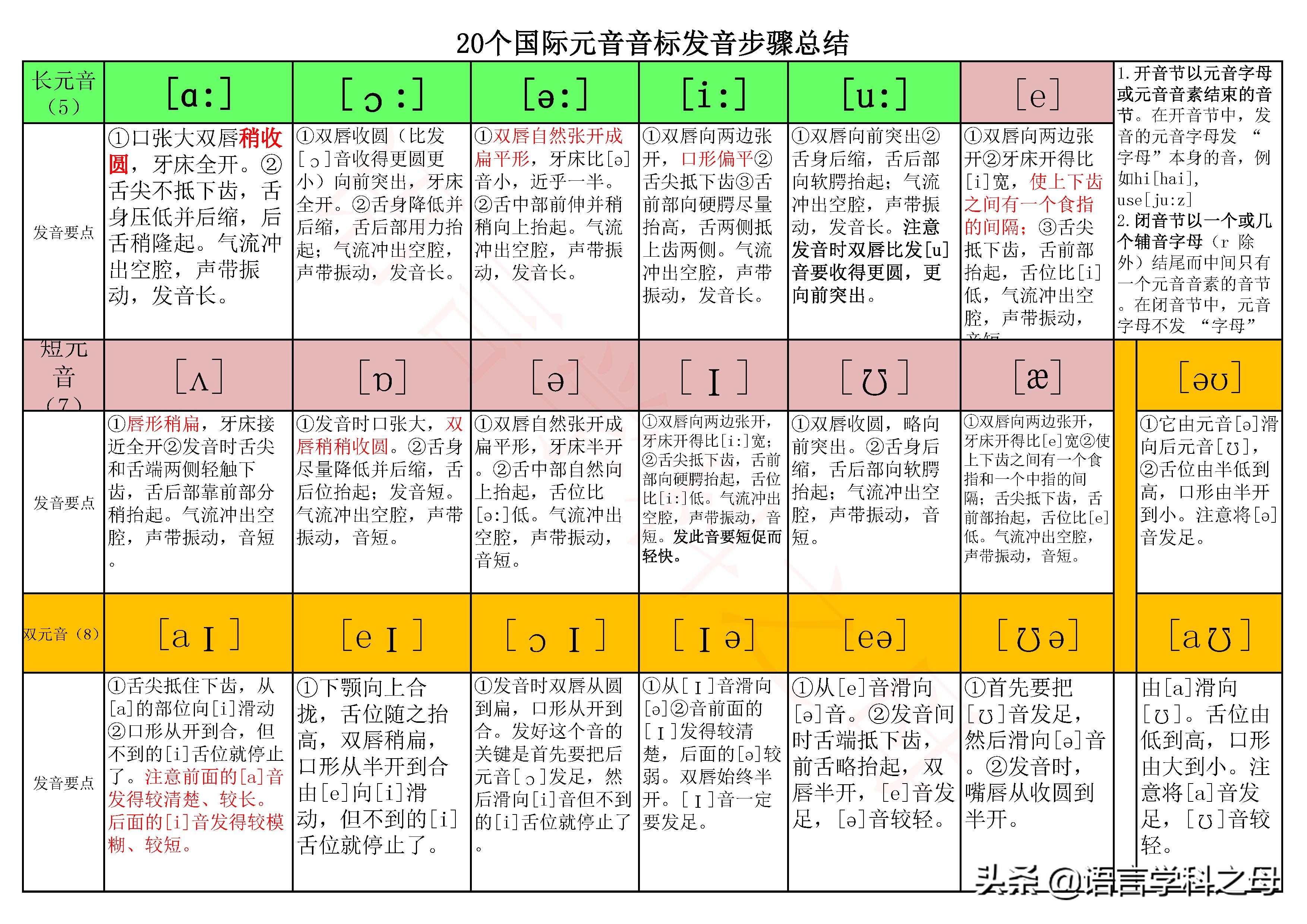 48音素(音素,音标,音节分不清?一张a4纸完全总结了20个元音发音步骤!