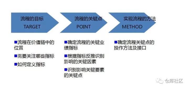 流程图绘制的方法及技巧是怎样的?「标杆精益」