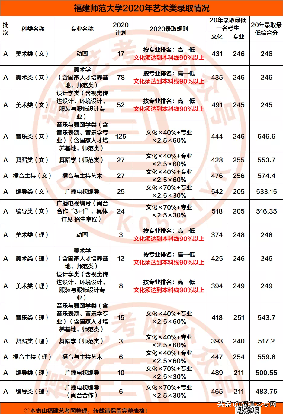 速看！不用校考也能报考的顶尖师范类大学！附录取分数线