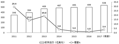 近年来我国软件消费市场需求以及营收情况分析