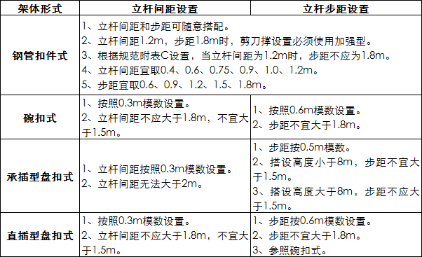 扣四种常用脚手架技术对比