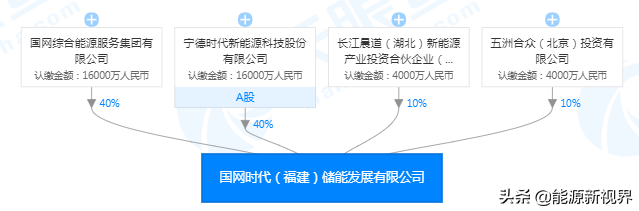 国家电网携手宁德时代布局储能全产业链，福建再成立合资公司