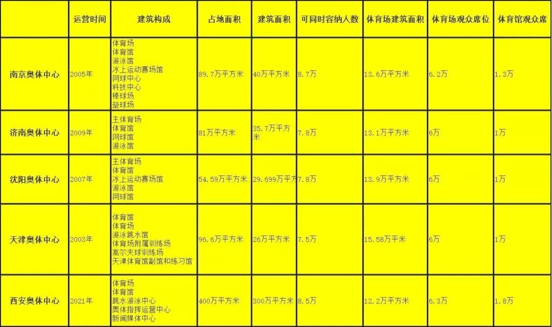 中国一共有几个奥体中心(解读4城奥体中心，你对西安奥体会有怎样的想象？)