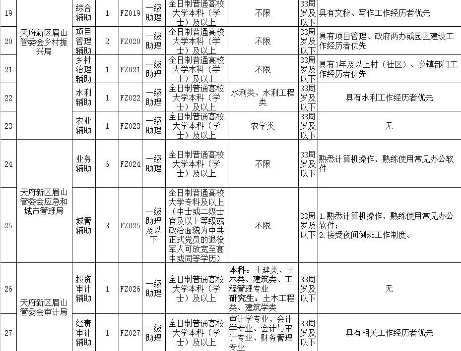 关于2021年上半年眉山天府新区公开招聘编外人员的公告