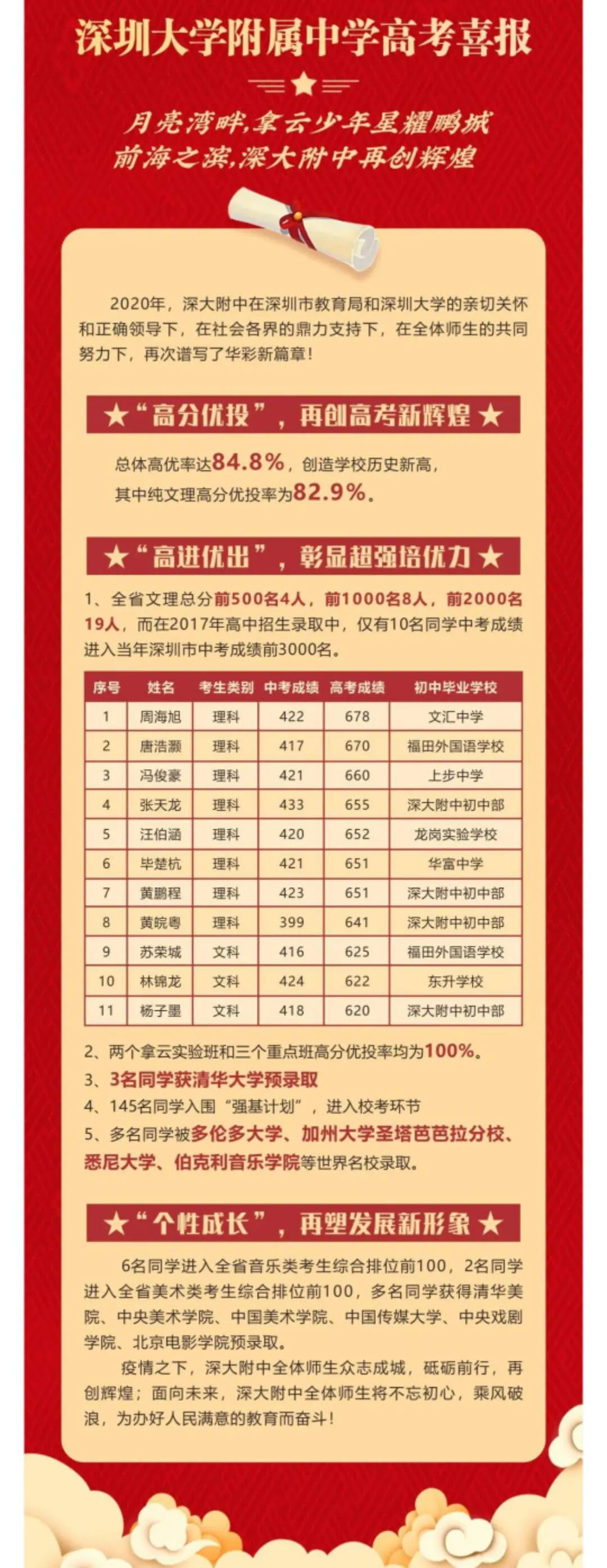 2020年深圳四大、八大，高考录取情况汇总