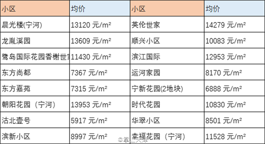 天津6月房价出炉！最高和平区62160 /㎡