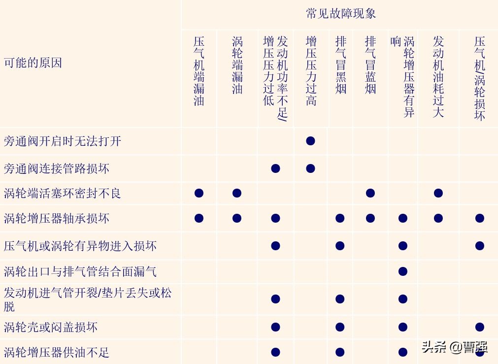 技术大咖张说涡轮增压器、故障分析、维修保养事项