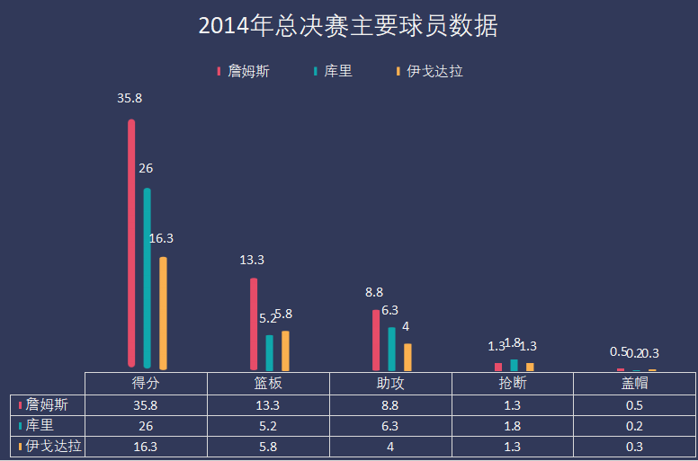 1314赛季nba季后赛对阵图(ESPN历史排名，詹皇第二，库里杜兰特1314，实话俩人差的有点多)