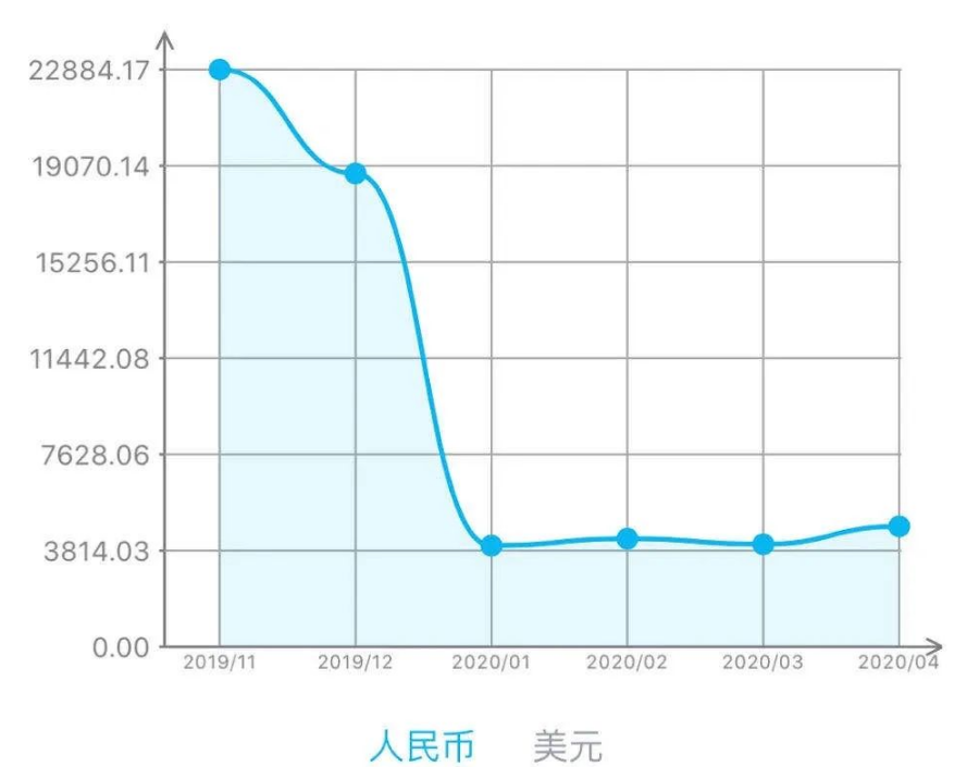 90后律师助理负债自杀，这届年轻人已经没钱报复性消费了