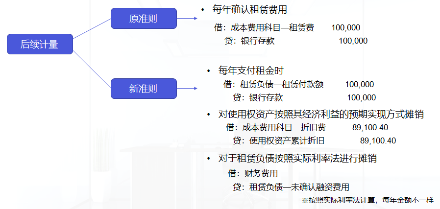 企业会计准则第21号“租赁”专题简析