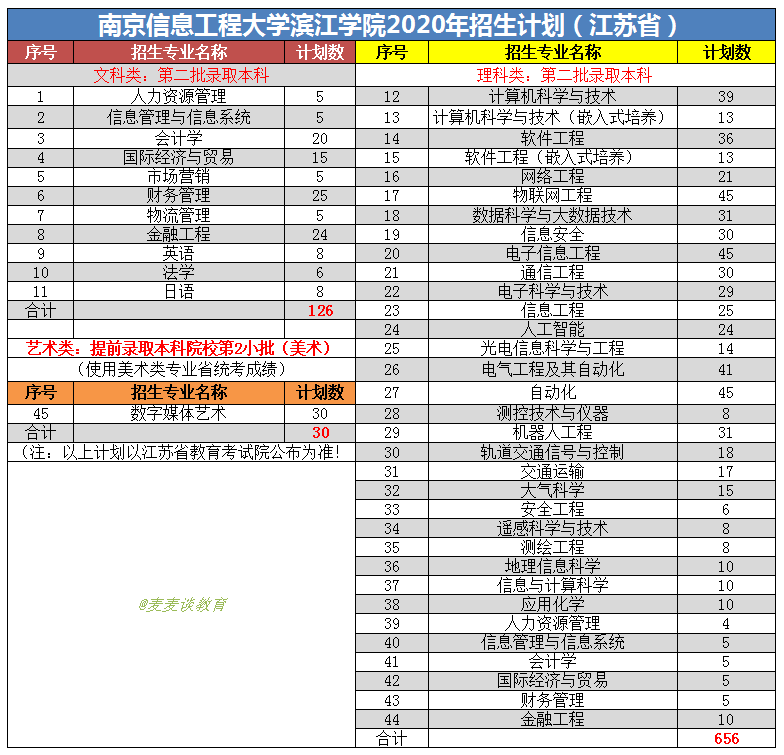 南京信息工程大学2020在31省各专业录取分数及人数！含艺术