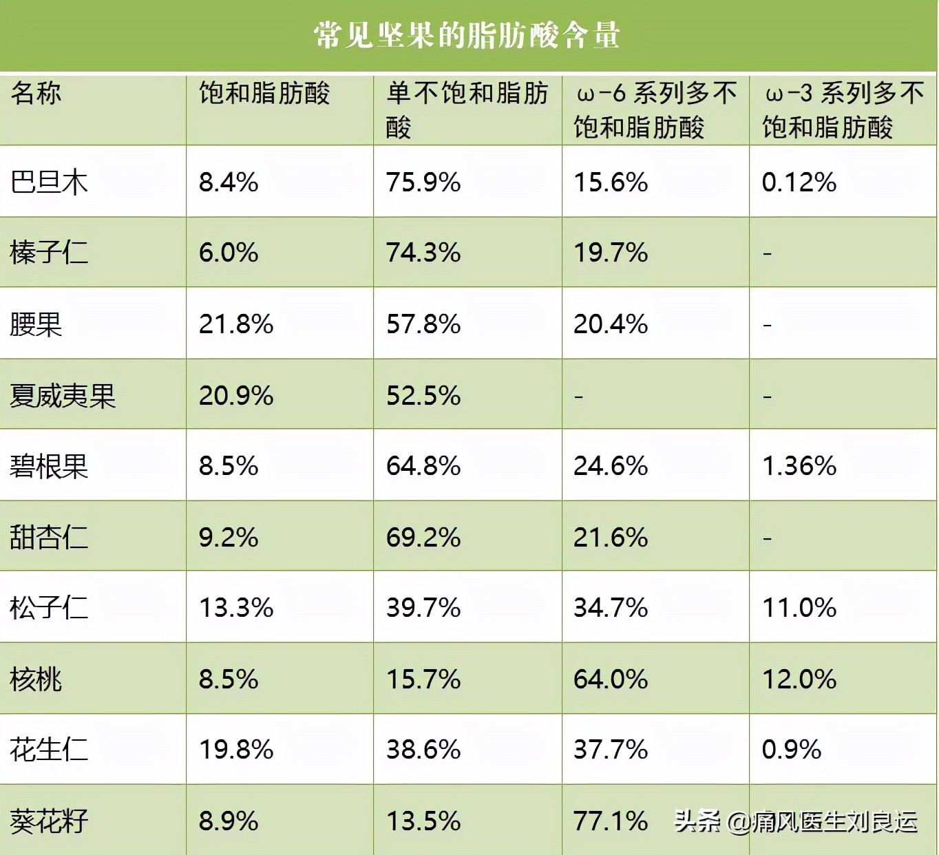 吃瓜子和花生等坚果有利降尿酸？医生辟谣，吃多坚果可能诱发痛风