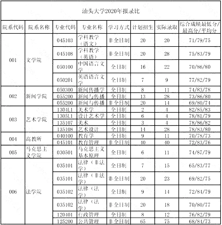 这6所211大学考研报录比低到离谱