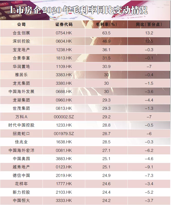 “管理红利”时代的新赛道竞逐 上市房企2020年年报综述