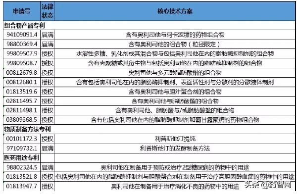 奥利司他中国专利布局策略分析