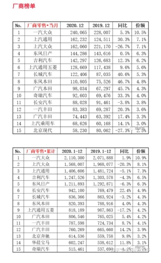 一汽大众销量秘诀曝光：高故障率竟是成功关键？