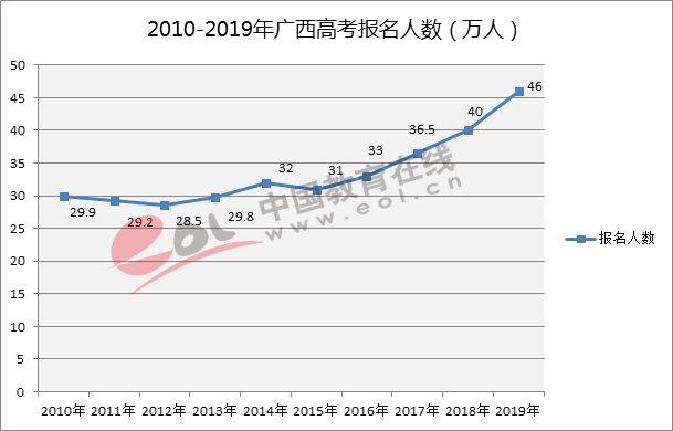 211高校2018年在广西录取分数线及相应位次