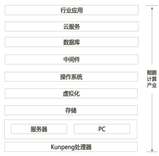 华为鲲鹏争夺2万亿美元市场，软件?业释放巨?机遇