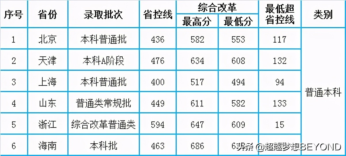 江西财经大学2020年全国各省录取分数统计