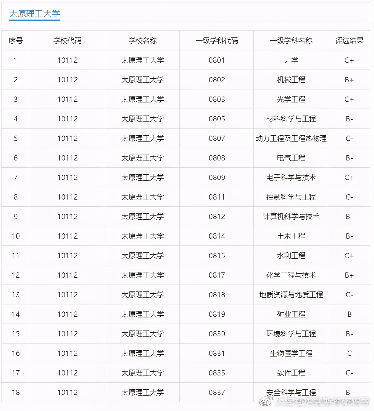 捡漏 | 国内不起眼的5所211学校，不知道就亏了！​