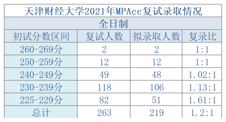 2021年拟录取人数过百的MPAcc院校盘点