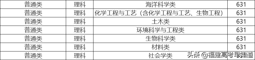 福建考生最低多少分能上厦门大学？3个数据告诉你