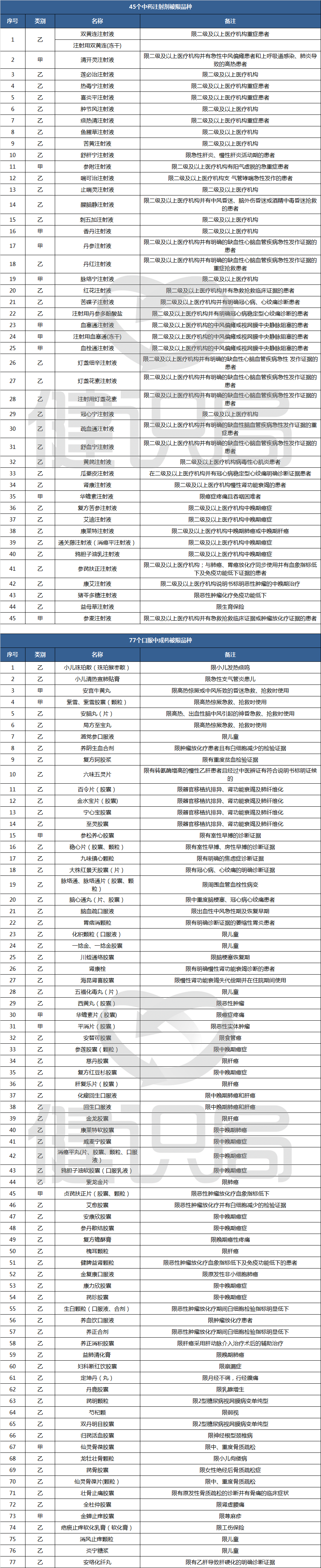 新版医保目录调整：44个中药注射剂、77个口服中成药临床受限