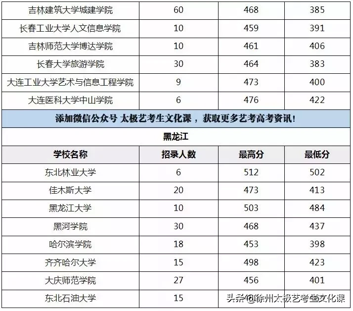 2019江苏高考：承认江苏美术统考成绩的高校名单及分数线！