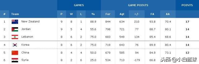 新西兰对黎巴嫩世界杯（新西兰男篮狂胜约旦26分出线形势大好 亚太区这7队有望携手中国？）