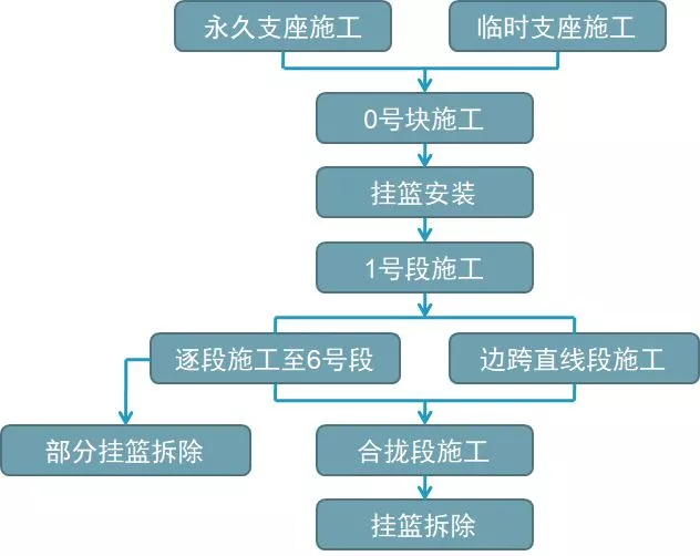 挂篮悬臂浇筑法施工技术图文解析 |（考市政的注意喽）